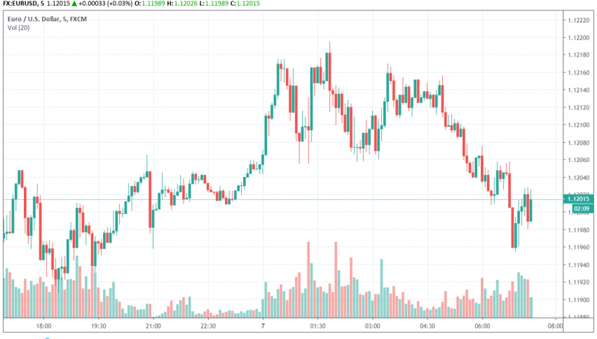 EUR/USD