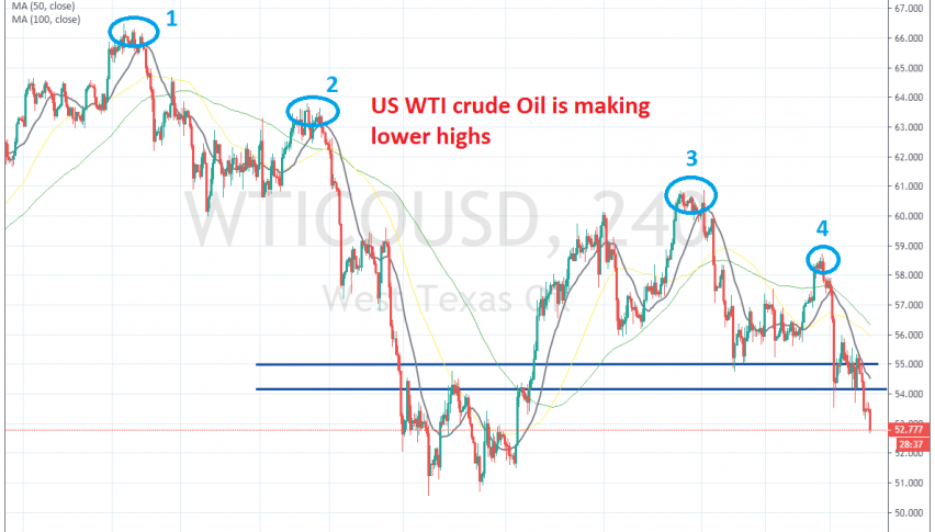 The 20 SMA pushed Oil lower yesterday