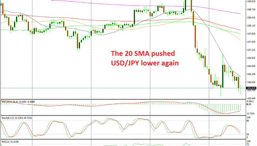 USD/JPY buyers tried, but the 20 SMA won the battle