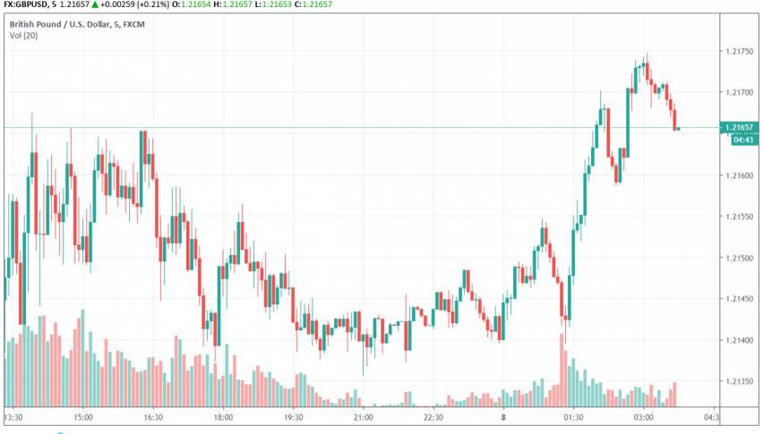 GBP/USD