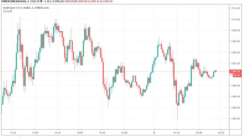 Gold - XAU/USD