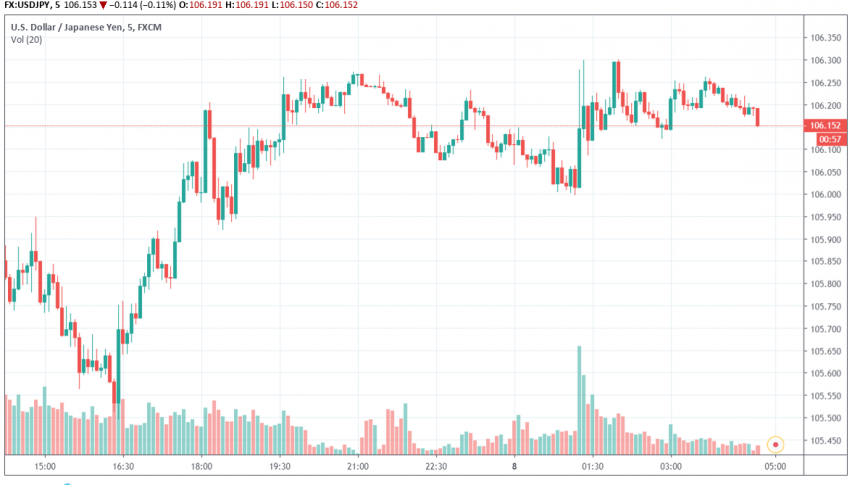 Japanese yen - USD/JPY