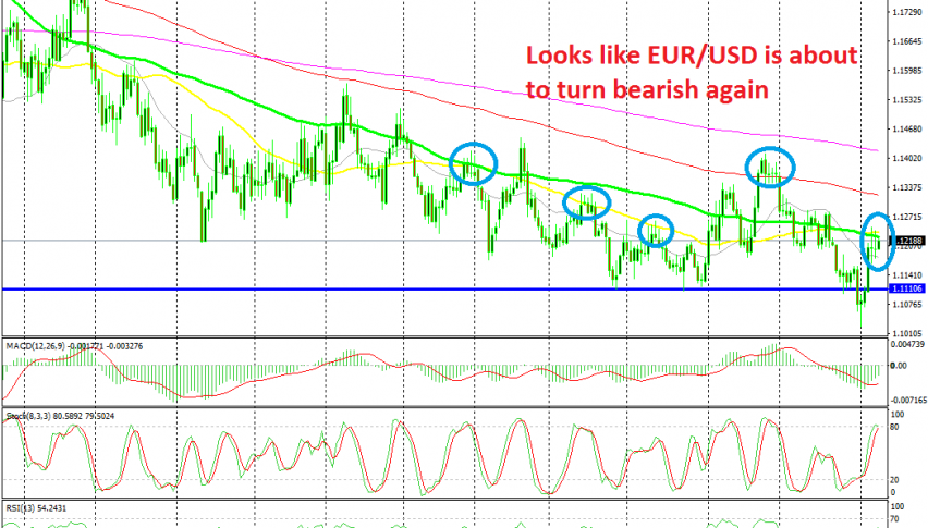 Another similar reversing pattern has formed