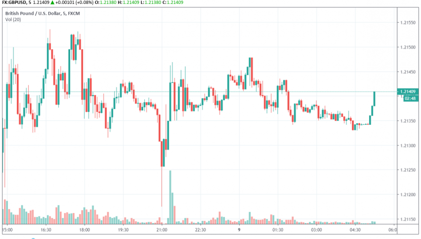 GBP/USD