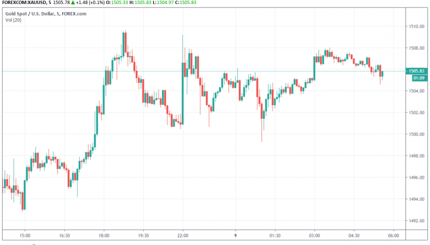 Gold XAU/USD