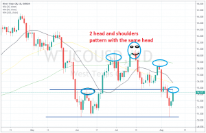 US crude Oil should head for $40 according to this pattern