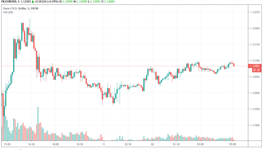 EUR/USD