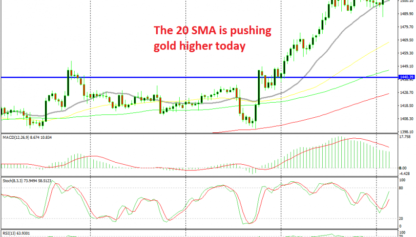 Gold is threatening last week's highs