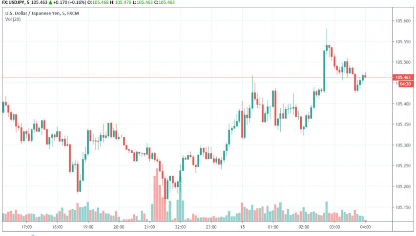 USD/JPY