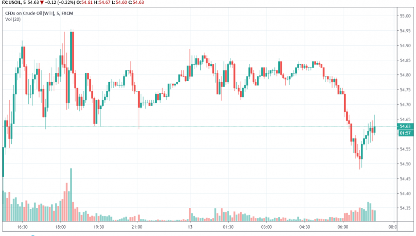 WTI crude oil