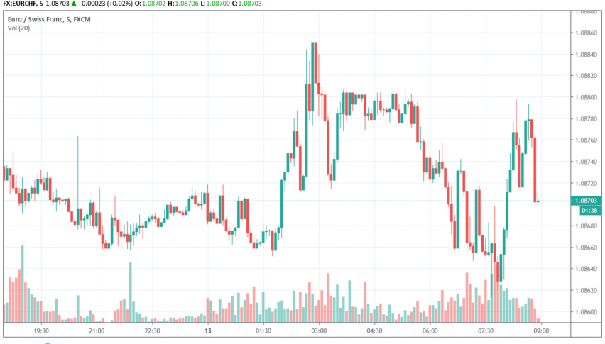 EUR/CHF