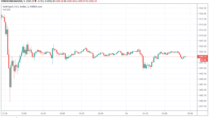 Gold - XAU/USD