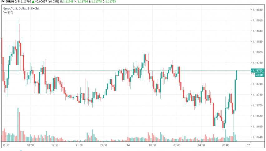 EUR/USD