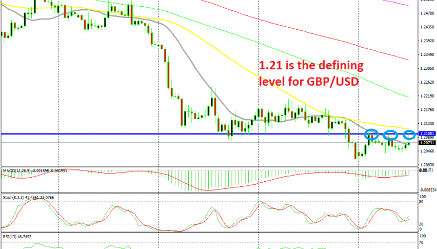 GBP/USD reversing down at 1.21 again today