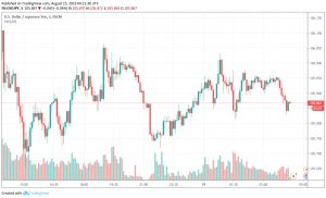 USD/JPY
