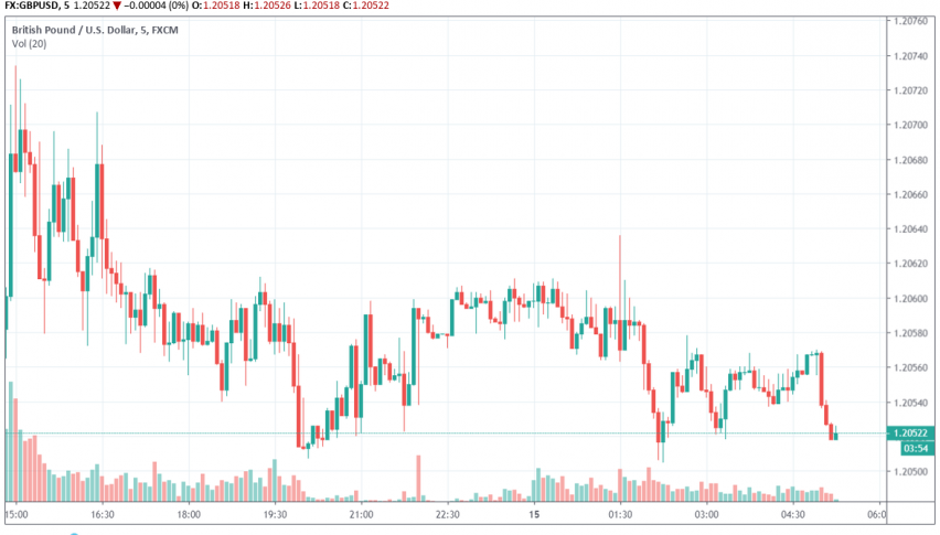 GBP/USD