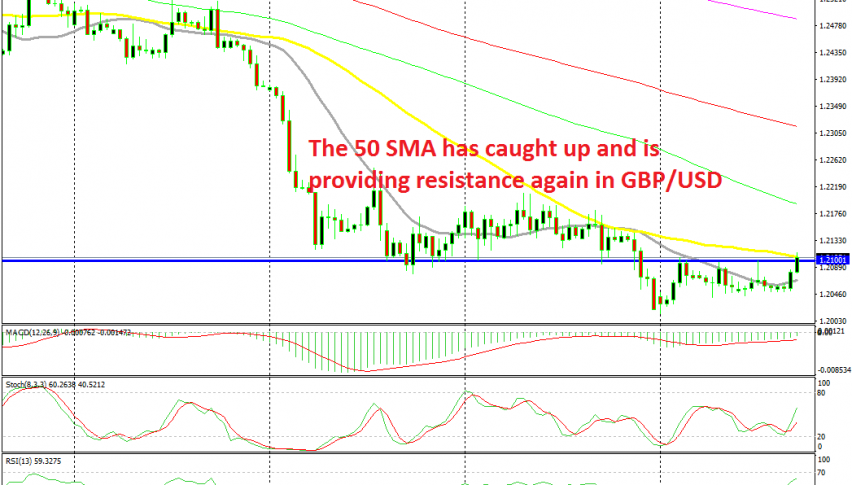 The previous support at 1.21 has turned into a solid resistance level