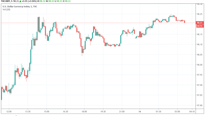 US dollar index DXY