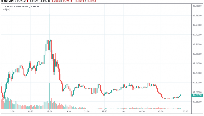 USD/MXN