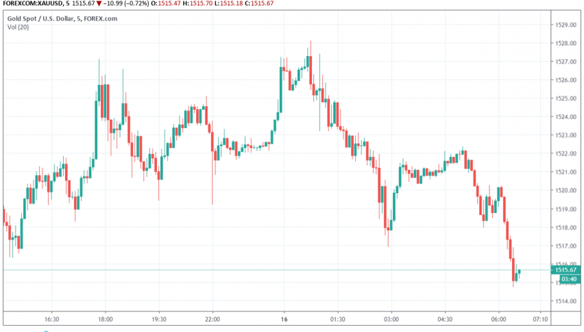 Gold - XAU/USD