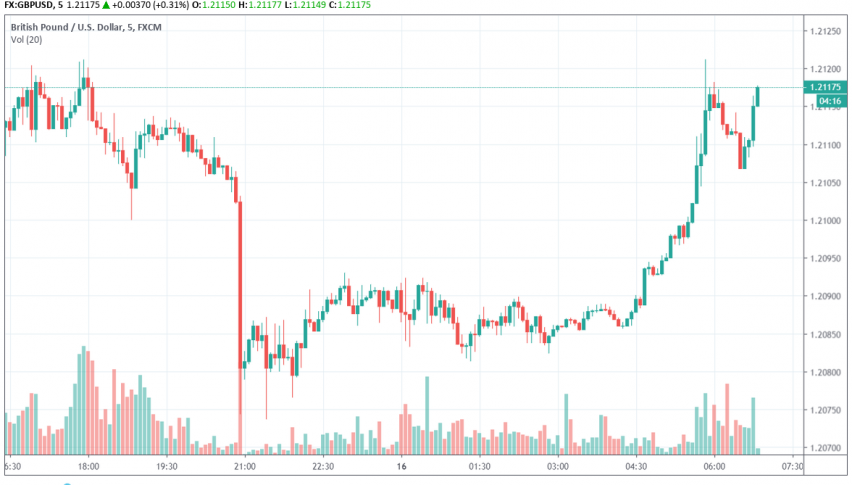 GBP/USD