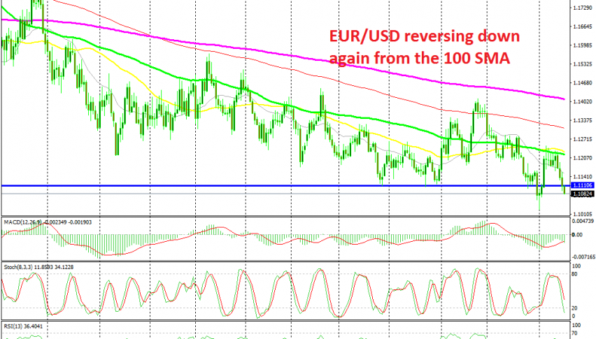 EUR/USD is heading for 1.10 again now