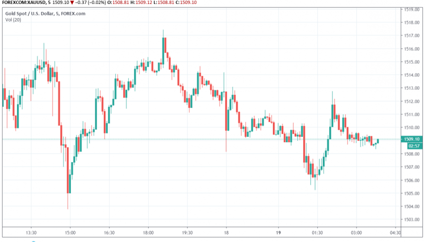 Gold - XAU/USD