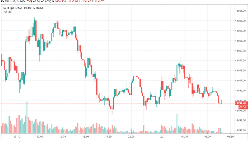 Gold - XAU/USD