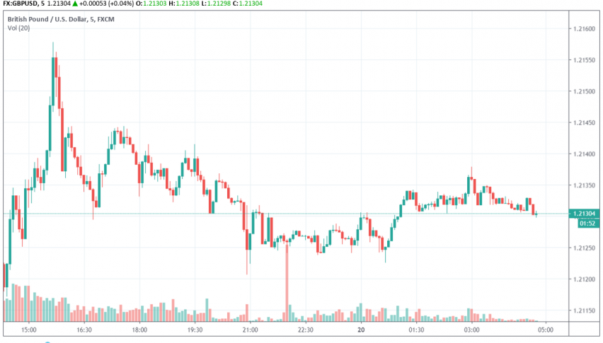 GBP/USD
