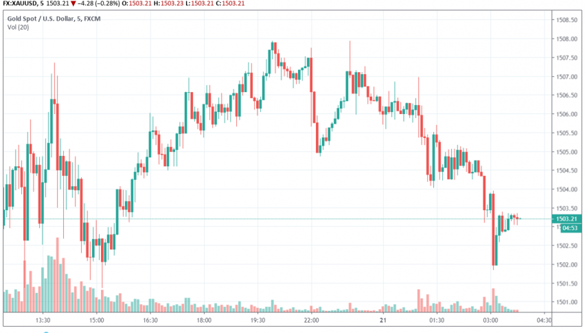 XAU/USD