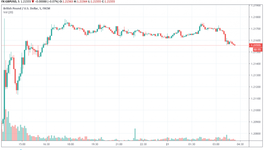GBP/USD