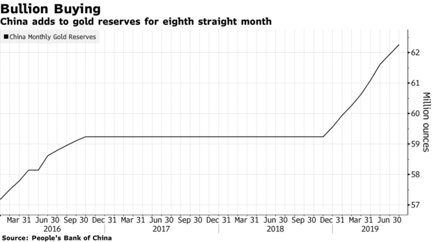 Chinese Gold Reserves