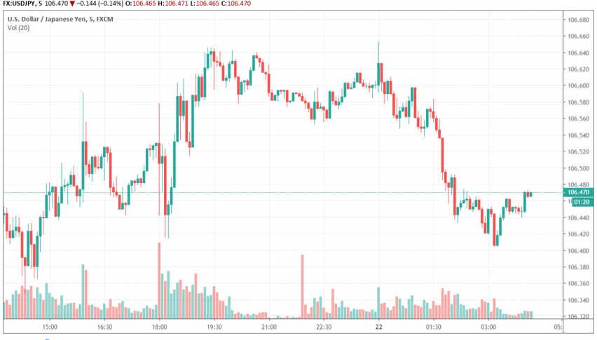 USD/JPY