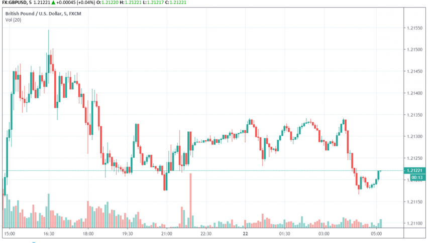GBP/USD