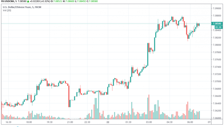 USD/CNH