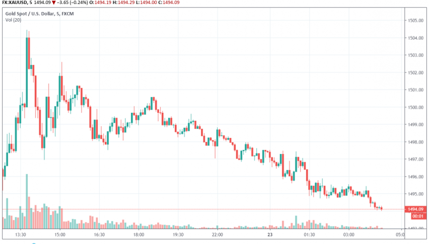 Gold - XAU/USD