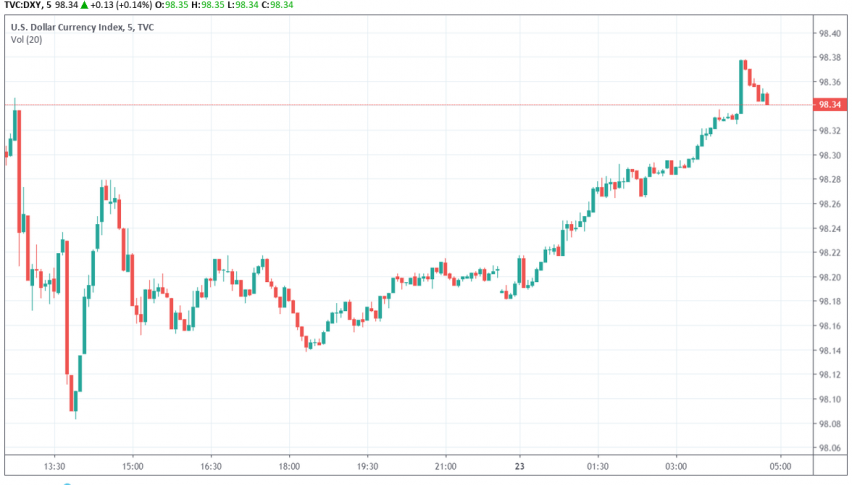 US dollar index DXY