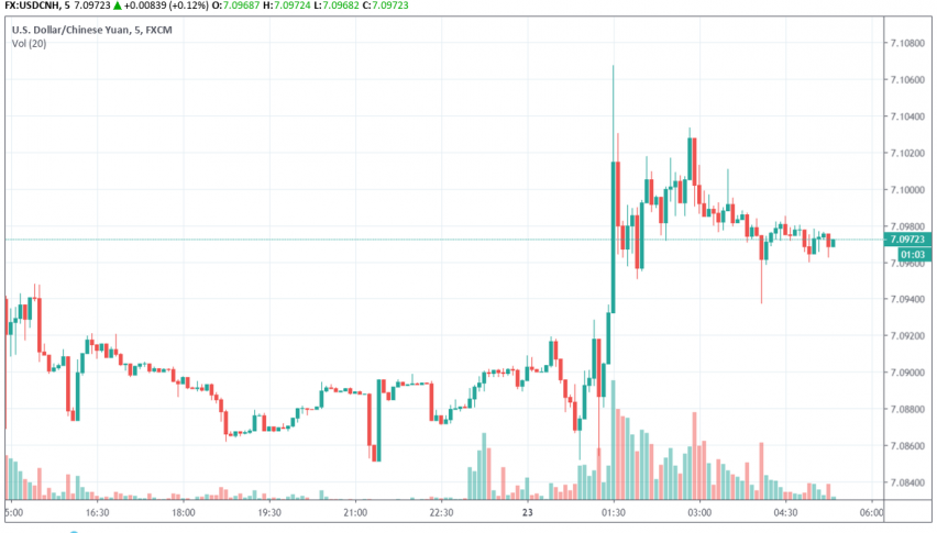 USD/CNH