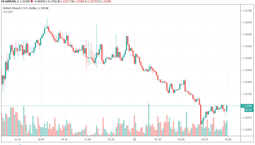 GBP/USD
