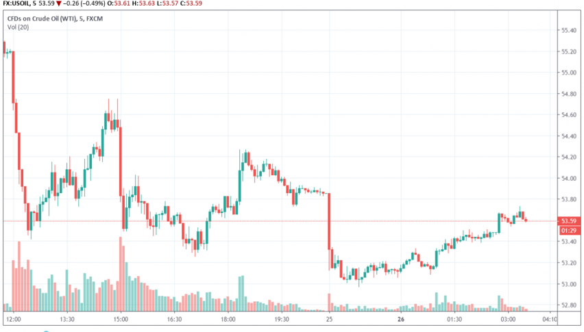 WTI crude oil