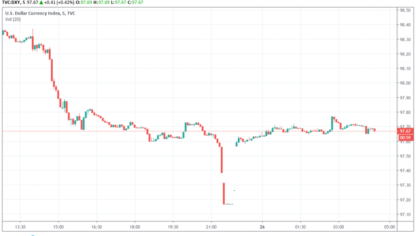 US dollar index DXY
