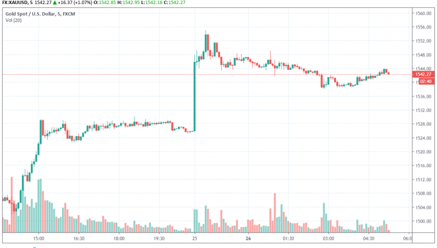 Gold - XAU/USD