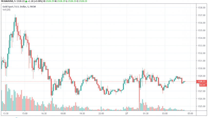 XAU/USD