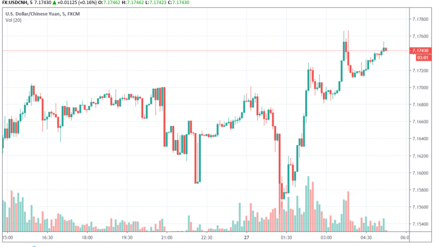 USD/CNH