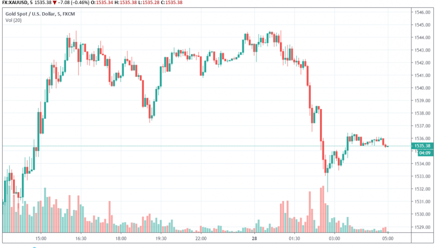 Gold - XAU/USD