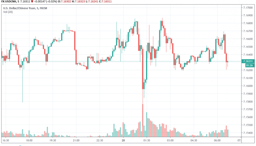 USD/CNH