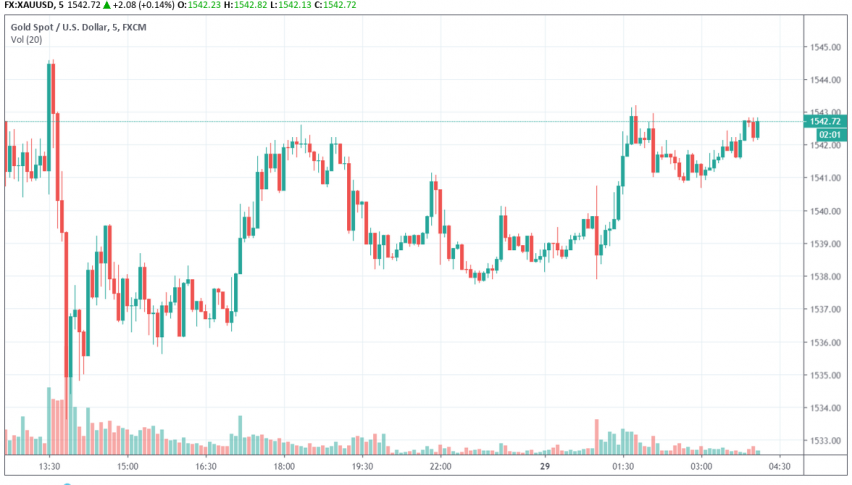 Gold - XAU/USD