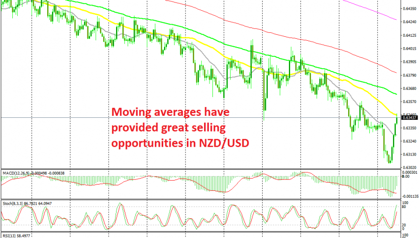 The retrace is complete on the H1 chart