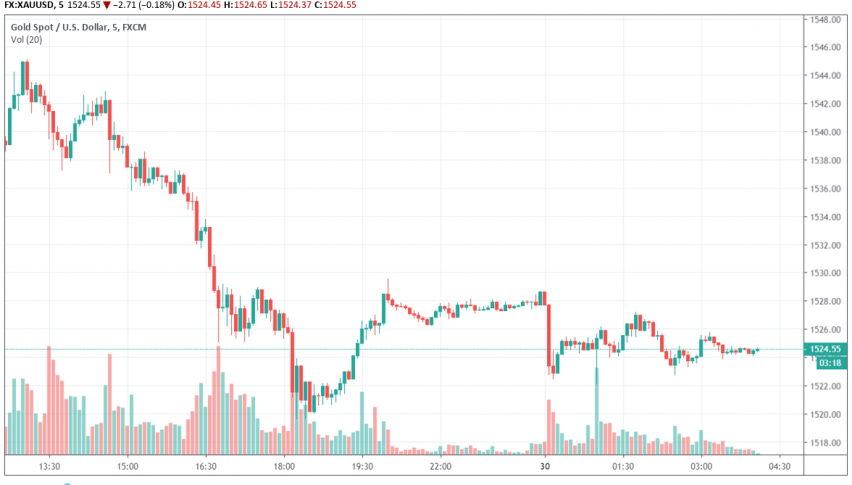 Gold - XAU/USD
