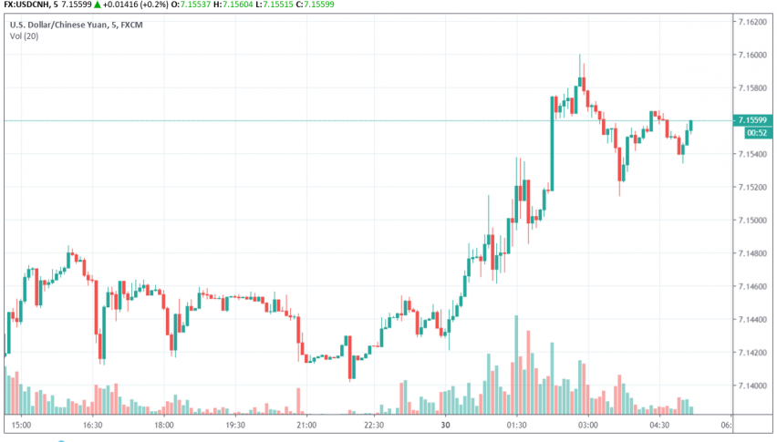USD/CNH